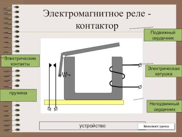 Электромагнитное реле - контактор Электрическая катушка Неподвижный сердечник Подвижный сердечник Электрические контакты пружина устройство Конспект урока