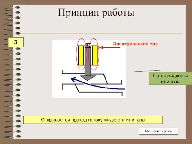 Поток жидкости или газа Открывается проход потоку жидкости или газа Принцип работы 3 Конспект урока