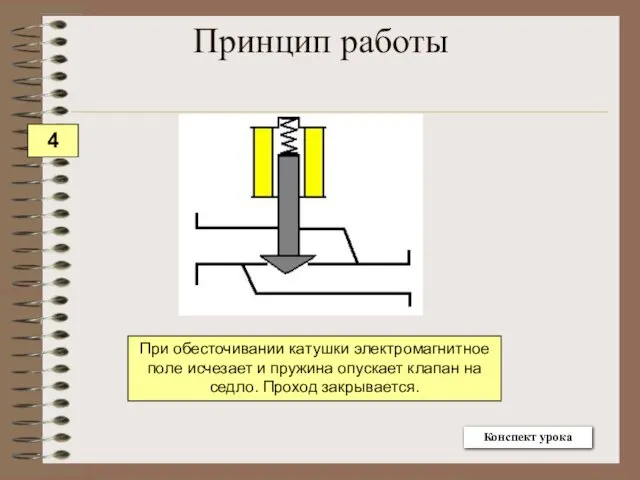 При обесточивании катушки электромагнитное поле исчезает и пружина опускает клапан