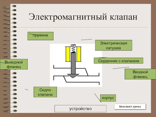 Электромагнитный клапан Электрическая катушка корпус Входной фланец Выходной фланец пружина