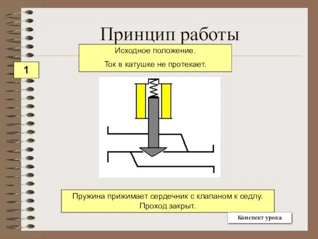 Принцип работы Пружина прижимает сердечник с клапаном к седлу. Проход