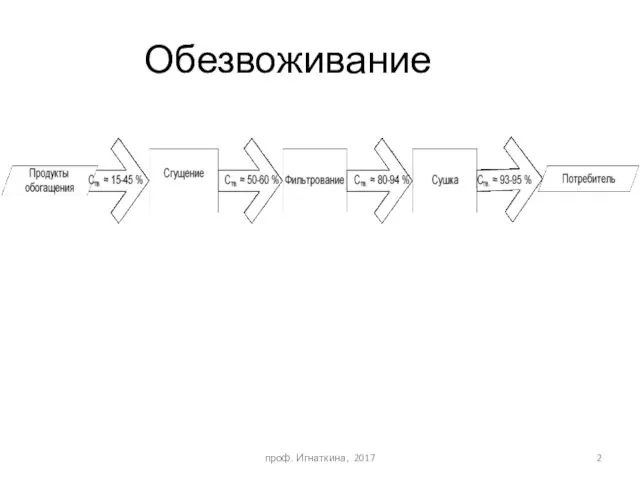 проф. Игнаткина, 2017 Обезвоживание