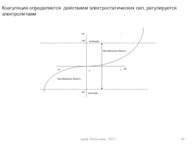 проф. Игнаткина, 2017 Коагуляция определяется действием электростатических сил, регулируется электролитами