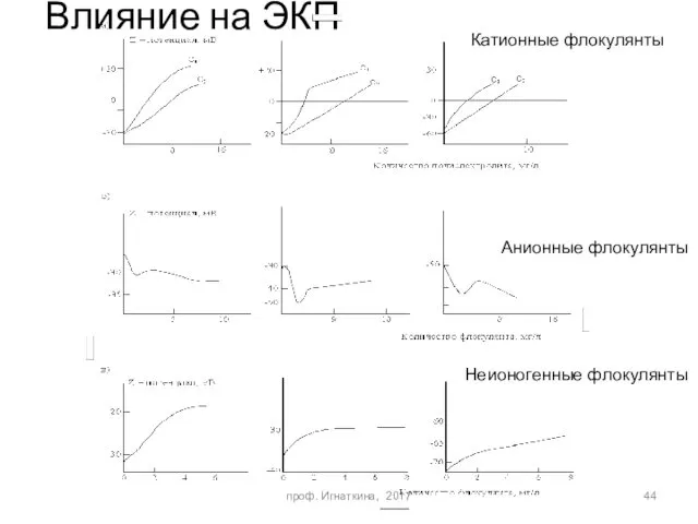 Влияние на ЭКП проф. Игнаткина, 2017 Анионные флокулянты Катионные флокулянты Неионогенные флокулянты