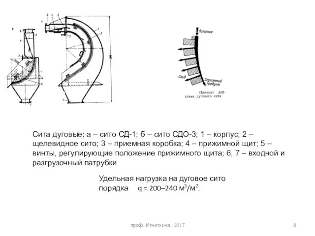 проф. Игнаткина, 2017 Сита дуговые: а – сито СД-1; б