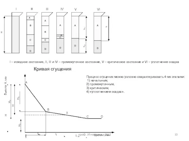 Кривая сгущения проф. Игнаткина, 2017 I – исходное состояние, II,