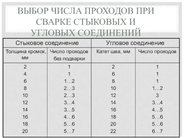 ВЫБОР ЧИСЛА ПРОХОДОВ ПРИ СВАРКЕ СТЫКОВЫХ И УГЛОВЫХ СОЕДИНЕНИЙ