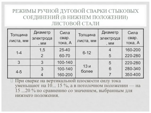 РЕЖИМЫ РУЧНОЙ ДУГОВОЙ СВАРКИ СТЫКОВЫХ СОЕДИНЕНИЙ (В НИЖНЕМ ПОЛОЖЕНИИ) ЛИСТОВОЙ