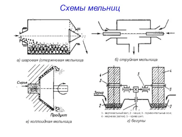 г) бегуны Схемы мельниц