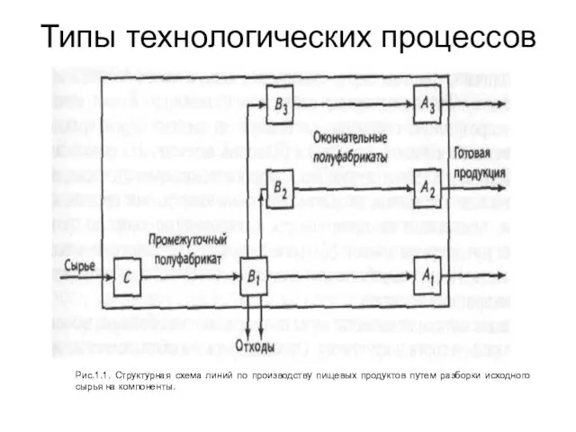 Типы технологических процессов