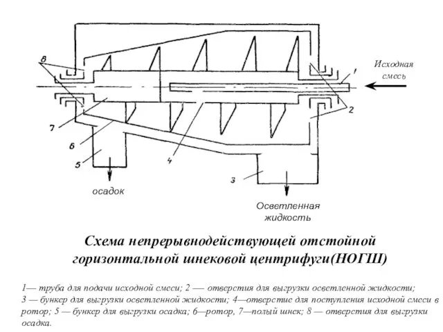 Схема непрерывнодействующей отстойной горизонтальной шнековой центрифуги(НОГШ) 1— труба для подачи