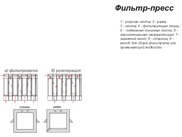 а) фильтрование б) регенерация Фильтр-пресс 1 - упорная плита; 2
