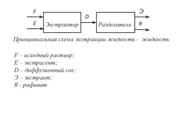 Принципиальная схема экстракции жидкость - жидкость F – исходный раствор;