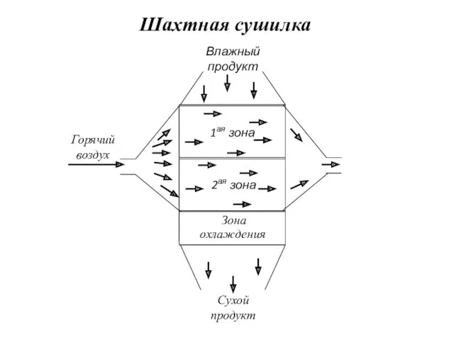 Шахтная сушилка