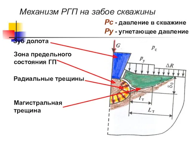 Механизм РГП на забое скважины Зуб долота Зона предельного состояния ГП Радиальные трещины