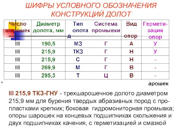 ШИФРЫ УСЛОВНОГО ОБОЗНАЧЕНИЯ КОНСТРУКЦИЙ ДОЛОТ III 215,9 ТКЗ-ГНУ - трехшарошечное