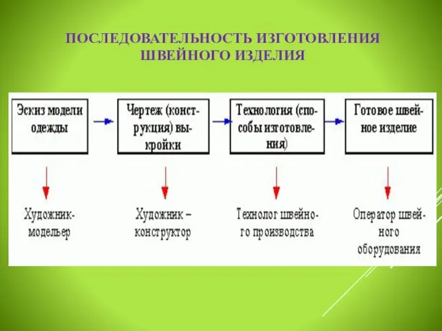 А что такое модель? Модель - новый по виду, форме