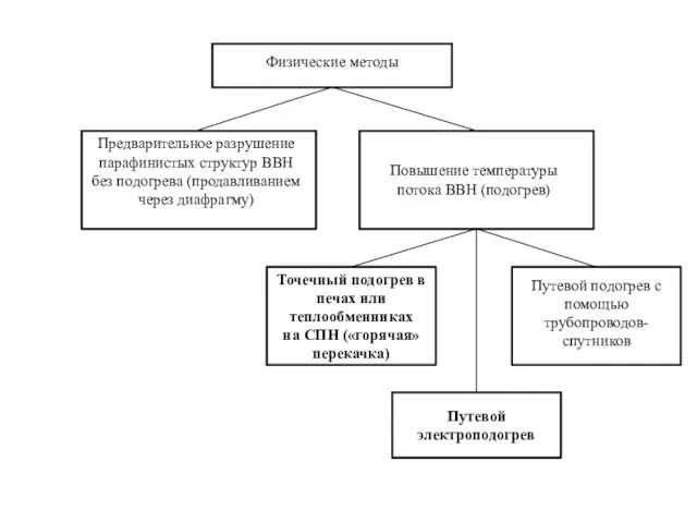 Физические методы Предварительное разрушение парафинистых структур ВВН без подогрева (продавливанием