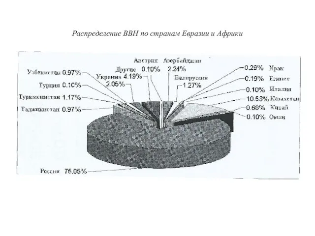 Распределение ВВН по странам Евразии и Африки