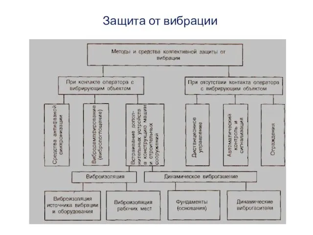 Защита от вибрации