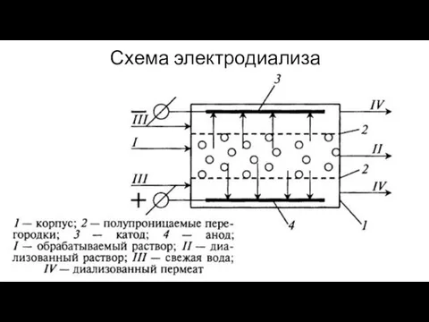 Схема электродиализа