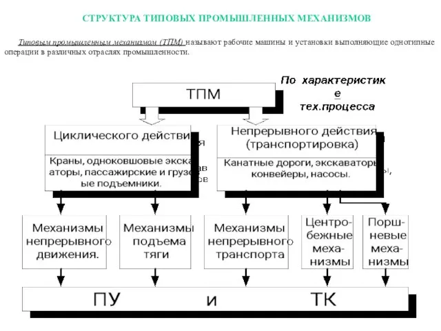 СТРУКТУРА ТИПОВЫХ ПРОМЫШЛЕННЫХ МЕХАНИЗМОВ Типовым промышленным механизмом (ТПМ) называют рабочие