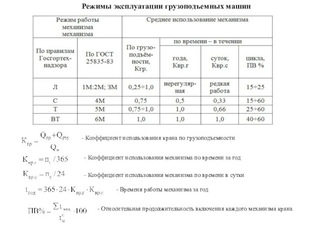 Режимы эксплуатации грузоподъемных машин - Коэффициент использования крана по грузоподъемности