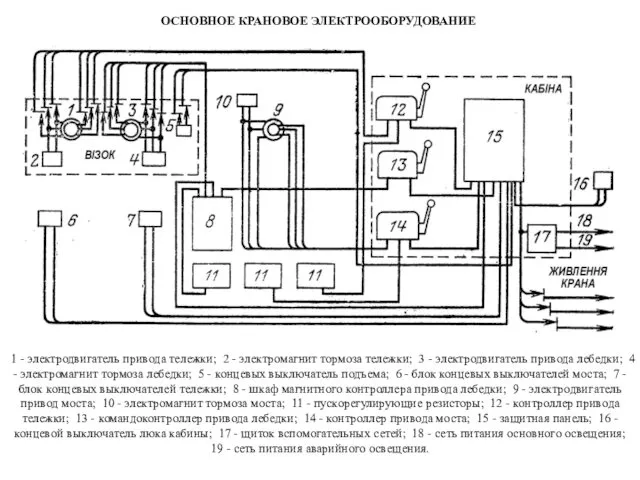 ОСНОВНОЕ КРАНОВОЕ ЭЛЕКТРООБОРУДОВАНИЕ 1 - электродвигатель привода тележки; 2 -