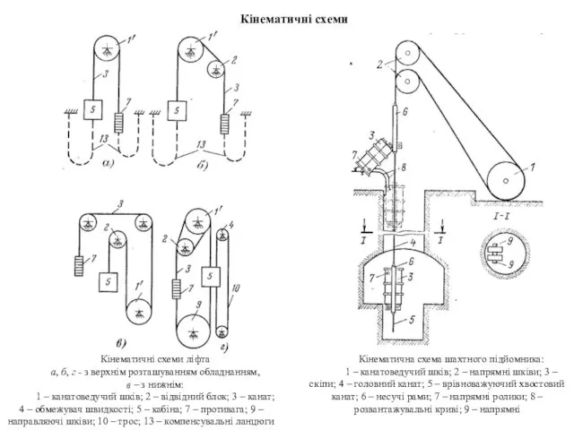 Кінематичні схеми Кінематичні схеми ліфта а, б, г - з