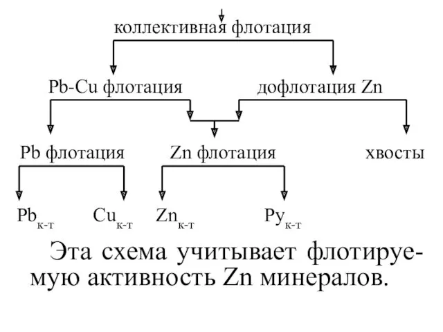 Эта схема учитывает флотируе-мую активность Zn минералов. Pb-Cu флотация дофлотация