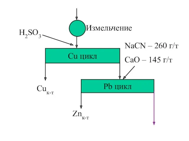 Cu цикл Измельчение Cuк-т H2SO3 Pb цикл NaCN – 260 г/т CaO – 145 г/т Znк-т