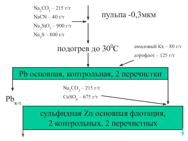 пульпа -0,3мкм Na2CO3 – 215 г/т NaCN – 40 г/т