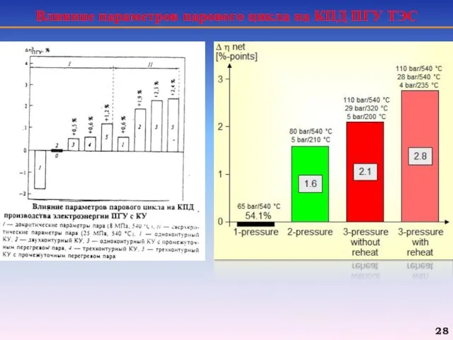 Влияние параметров парового цикла на КПД ПГУ ТЭС