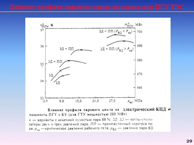 Влияние профиля парового цикла на показатели ПГУ ТЭС