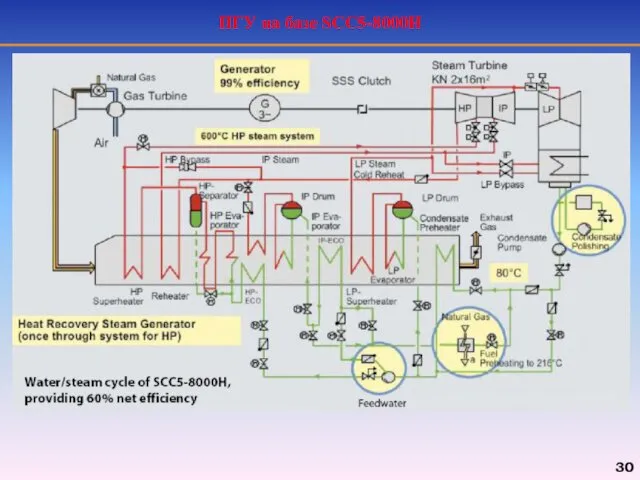 ПГУ на базе SCC5-8000H