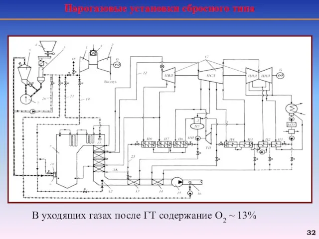 Парогазовые установки сбросного типа В уходящих газах после ГТ содержание O2 ~ 13%