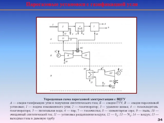 Упрощенная схема парогазовой электростанции с ВЦГУ А — секция газификации