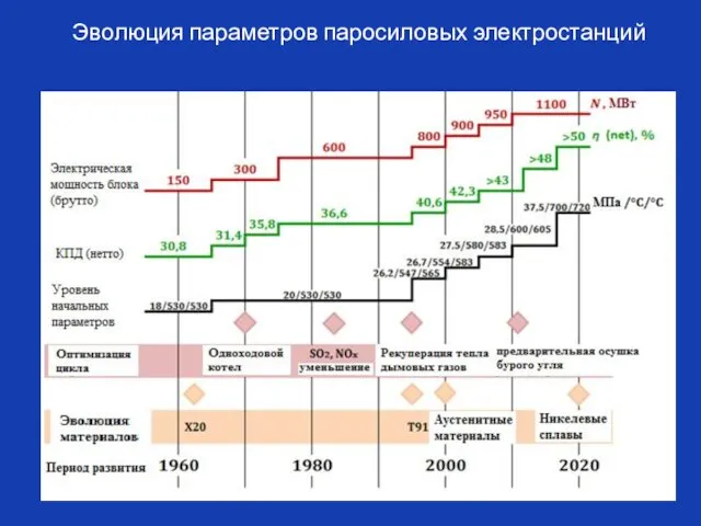 Эволюция параметров паросиловых электростанций