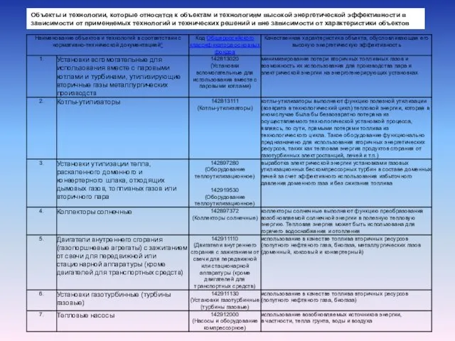 Объекты и технологии, которые относятся к объектам и технологиям высокой