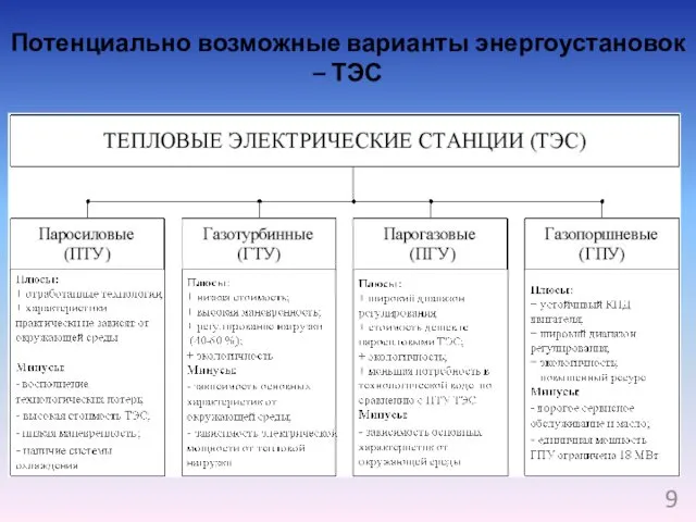 Потенциально возможные варианты энергоустановок – ТЭС