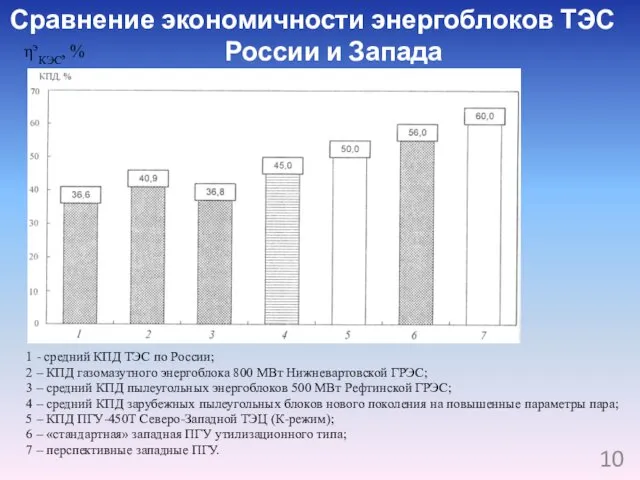 Сравнение экономичности энергоблоков ТЭС России и Запада ηэКЭС, % 1