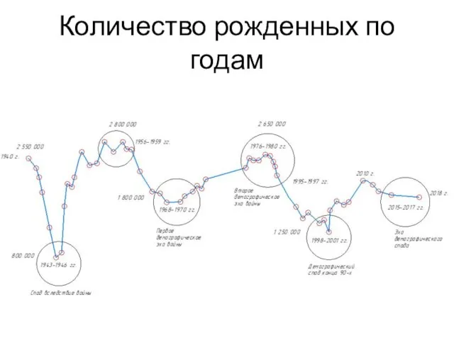 Количество рожденных по годам