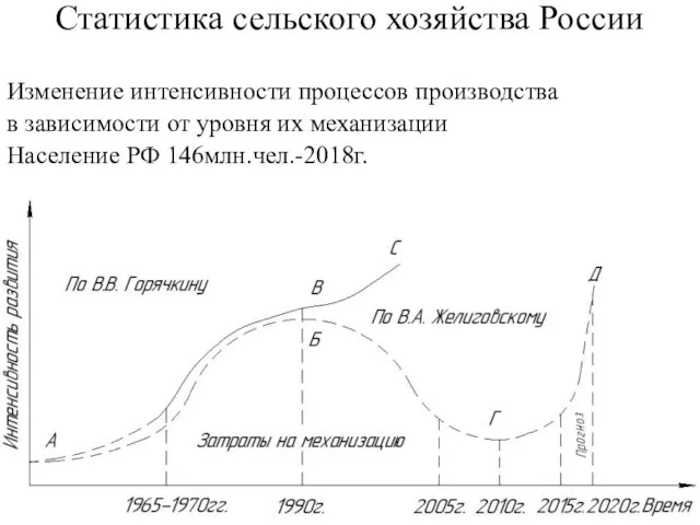 Статистика сельского хозяйства России Изменение интенсивности процессов производства в зависимости