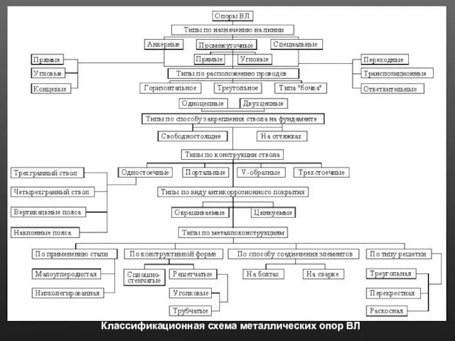 Классификационная схема металлических опор ВЛ