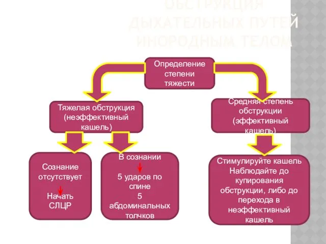 Определение степени тяжести Тяжелая обструкция (неэффективный кашель) Средняя степень обструкции