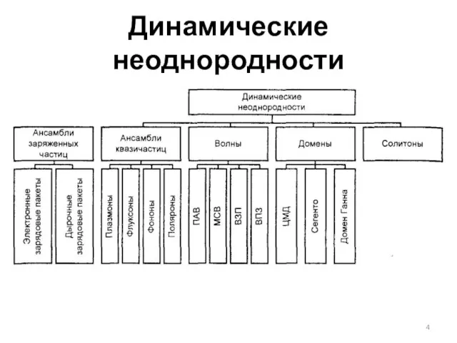 Динамические неоднородности