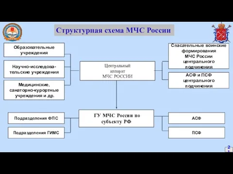 Структурная схема МЧС России 21