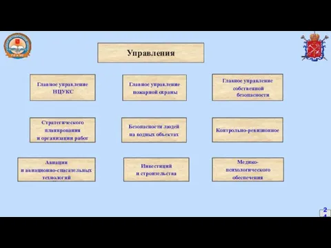 24 Управления Стратегического планирования и организации работ Медико- психологического обеспечения