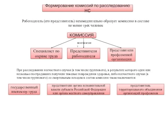 Формирование комиссий по расследованию НС Работодатель (его представитель) незамедлительно образует