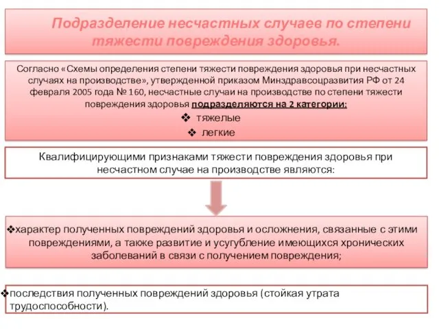 Подразделение несчастных случаев по степени тяжести повреждения здоровья. Согласно «Схемы